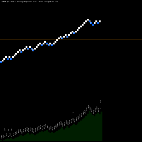 Free Renko charts Physical Precious Metals Basket GLTR share AMEX Stock Exchange 