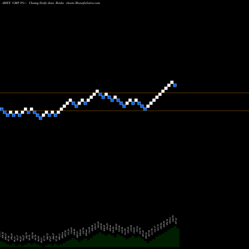 Free Renko charts SPDR S&P Emerging Asia Pacific GMF share AMEX Stock Exchange 