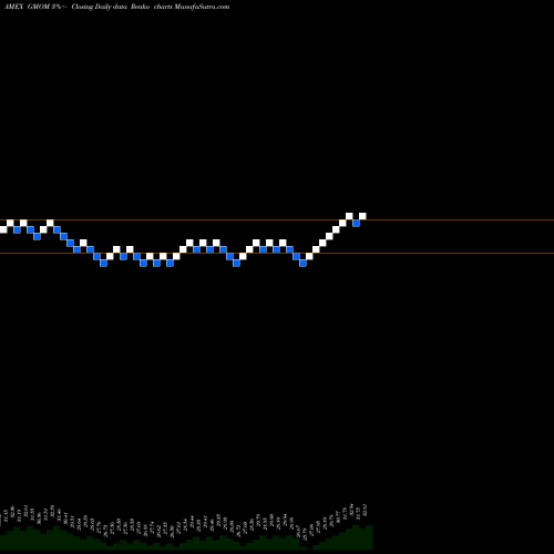 Free Renko charts Cambria Global Momentum ETF GMOM share AMEX Stock Exchange 