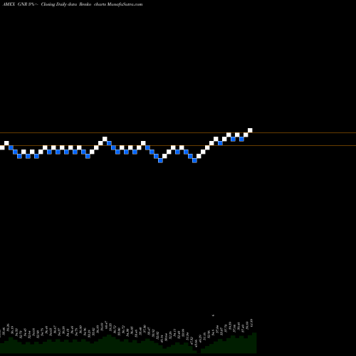 Free Renko charts SPDR S&P Global Natural Resources GNR share AMEX Stock Exchange 