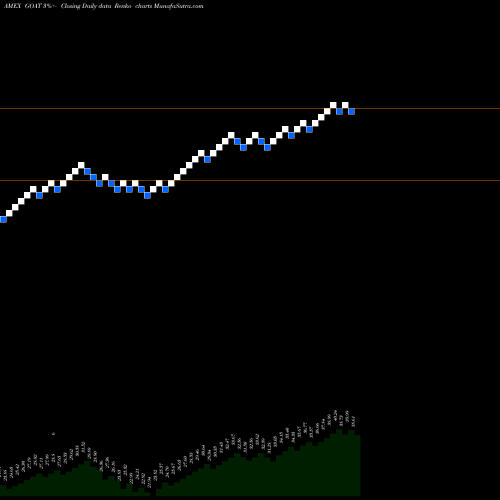 Free Renko charts Vaneck Vectors Morningstar Global Wide Moat ETF GOAT share AMEX Stock Exchange 