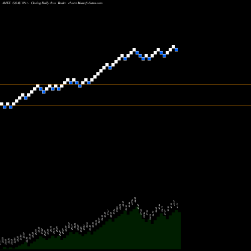 Free Renko charts US Global Go Gold And Precious Metal Miners ETF GOAU share AMEX Stock Exchange 