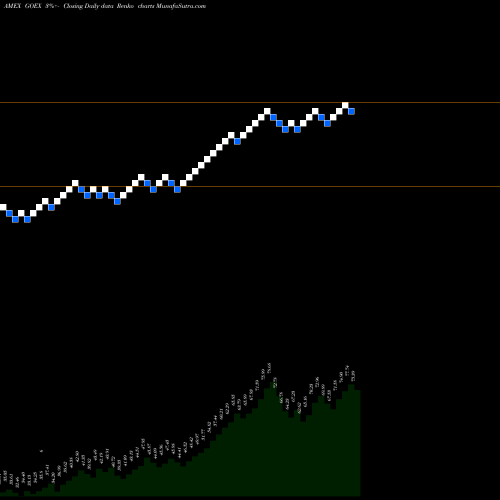 Free Renko charts Global X Funds GOEX share AMEX Stock Exchange 