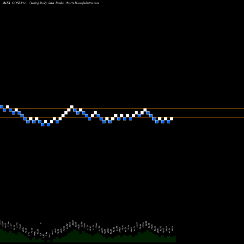 Free Renko charts Ishares 25 Year Treasury Strips Bond ETF GOVZ share AMEX Stock Exchange 