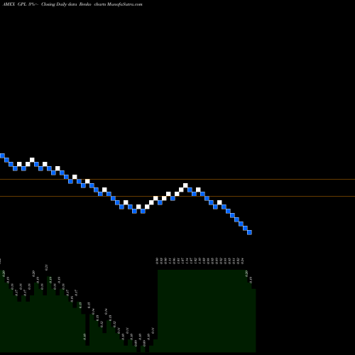 Free Renko charts Great Panther Silver Limited GPL share AMEX Stock Exchange 