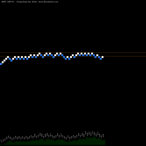 Free Renko charts Eagle Capital Growth Fund GRF share AMEX Stock Exchange 