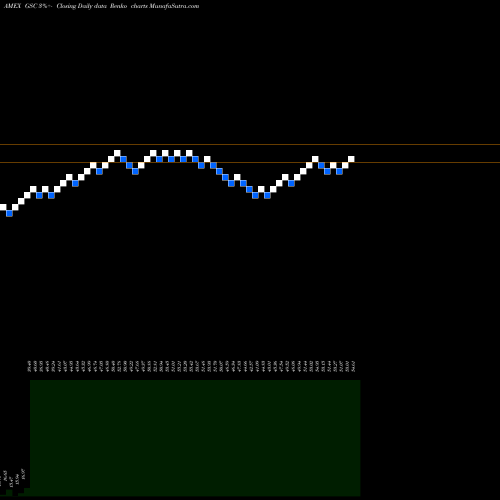Free Renko charts GS Connect S&P GSCI Enh Commodity TR ETN GSC share AMEX Stock Exchange 