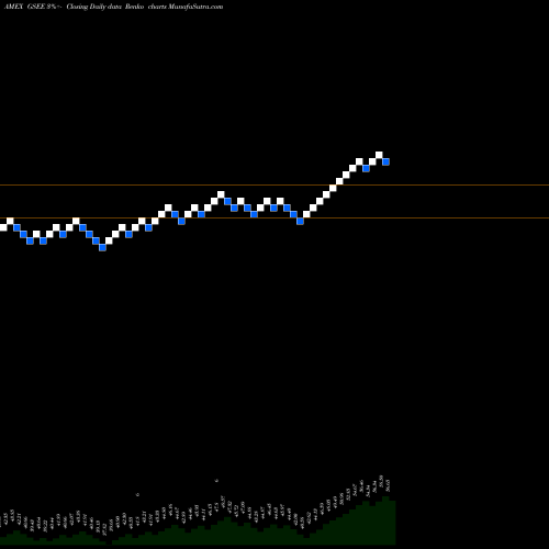 Free Renko charts Goldman Sachs Marketbeta Emerging Markets Equity GSEE share AMEX Stock Exchange 