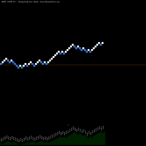 Free Renko charts Equal Weight U.S. Large Cap Equity ETF GSEW share AMEX Stock Exchange 