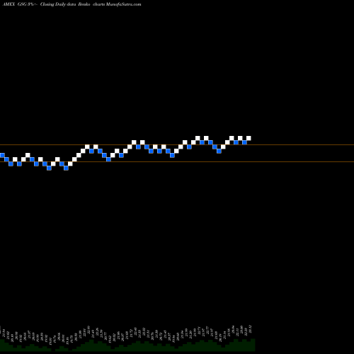 Free Renko charts S&P GSCI Commodity-Indexed Trust Ishares GSG share AMEX Stock Exchange 
