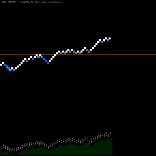 Free Renko charts Goldman Sachs Marketbeta International Equity Et GSID share AMEX Stock Exchange 
