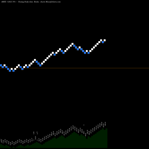 Free Renko charts Goldman Sachs Activebeta U.S. L GSLC share AMEX Stock Exchange 