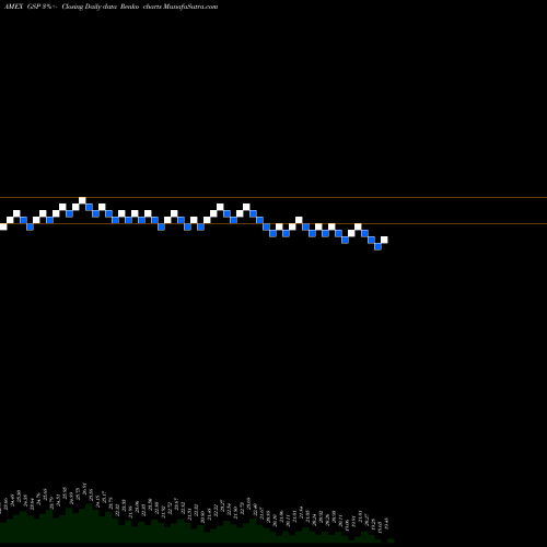 Free Renko charts S&P GSCI Total Return Index ETN Ipath GSP share AMEX Stock Exchange 