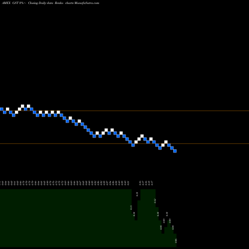 Free Renko charts Gastar Exploration GST share AMEX Stock Exchange 