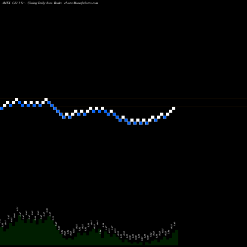 Free Renko charts Gold Standard Ventures Corp GSV share AMEX Stock Exchange 