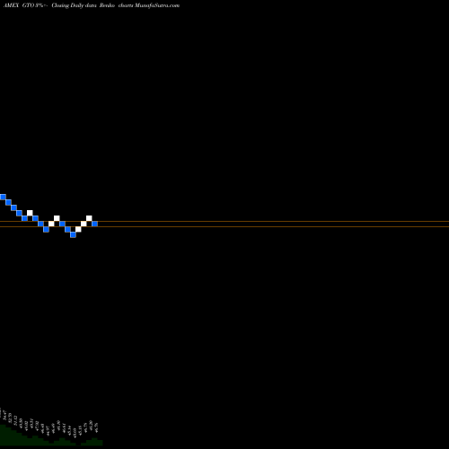 Free Renko charts Guggenheim Total Return Bond Et GTO share AMEX Stock Exchange 