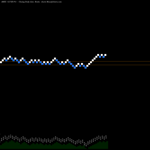 Free Renko charts Mstar Global Upstrm Nat Res ETF GUNR share AMEX Stock Exchange 