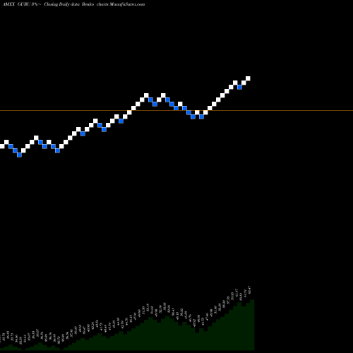 Free Renko charts Global X Guru Index ETF GURU share AMEX Stock Exchange 