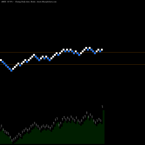 Free Renko charts Goldfield Corp GV share AMEX Stock Exchange 