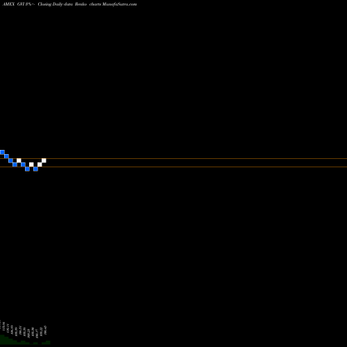 Free Renko charts Interm Govt/Credit Bond Ishares GVI share AMEX Stock Exchange 