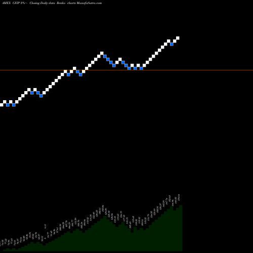 Free Renko charts GS Hedge Industry Vip ETF GVIP share AMEX Stock Exchange 