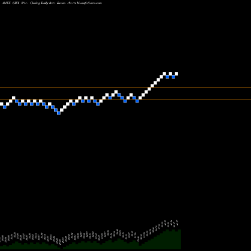 Free Renko charts SPDR S&P Smallcap International GWX share AMEX Stock Exchange 