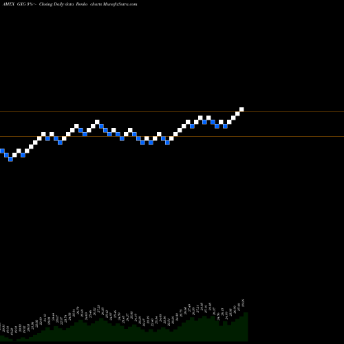 Free Renko charts G-X FTSE Colombia 20 ETF GXG share AMEX Stock Exchange 