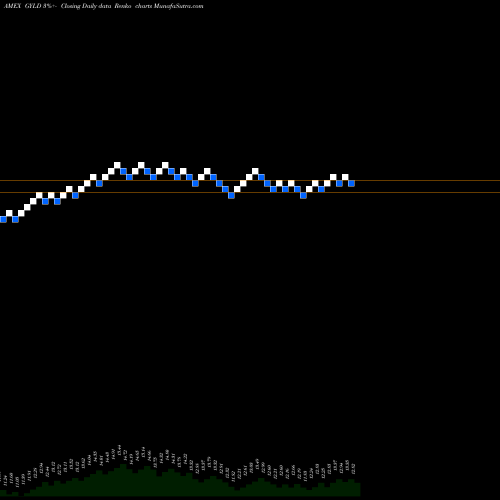 Free Renko charts Arrow DJ Global Yield ETF GYLD share AMEX Stock Exchange 