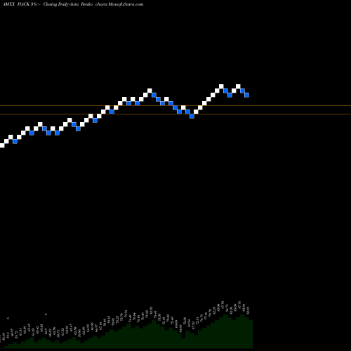 Free Renko charts Purefunds ISE Cyber Security Et HACK share AMEX Stock Exchange 