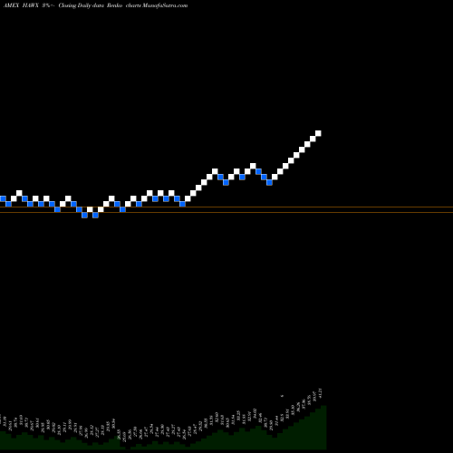 Free Renko charts ACWI Curr Hedged Ex US Ishares MSCI ETF HAWX share AMEX Stock Exchange 