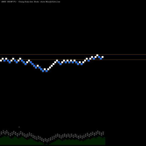 Free Renko charts Db-Xt MSCI All World Ex-US Div Yld Hgd Eq HDAW share AMEX Stock Exchange 