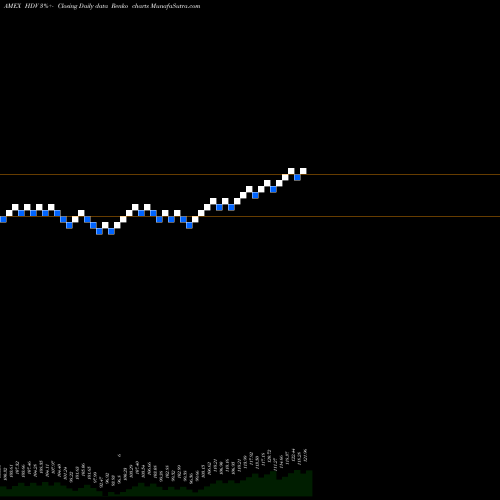 Free Renko charts Core High Dividend ETF Ishares HDV share AMEX Stock Exchange 