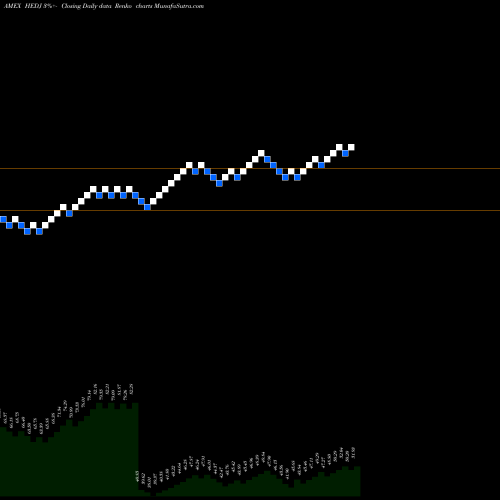 Free Renko charts Intl Hedged Equity Wisdomtree HEDJ share AMEX Stock Exchange 