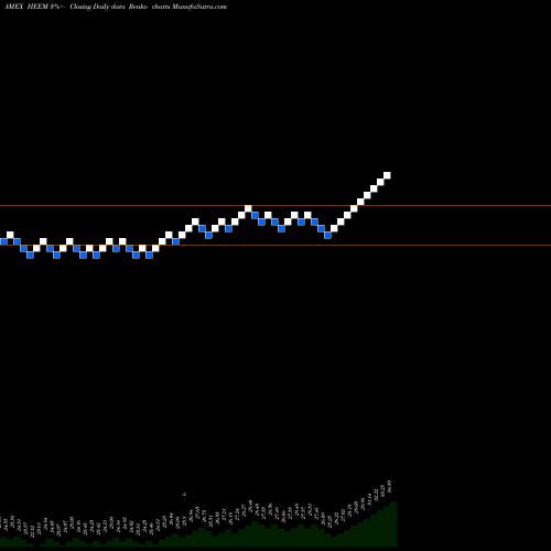 Free Renko charts Ishares Currency Hedged MSCI EM HEEM share AMEX Stock Exchange 