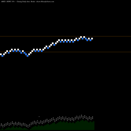 Free Renko charts Ishares Currency Hedged MSCI Un HEWU share AMEX Stock Exchange 