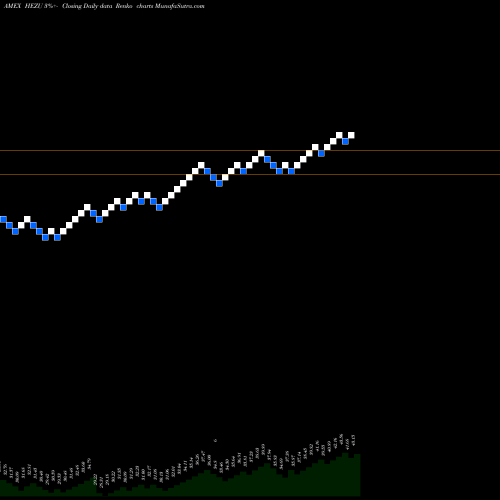 Free Renko charts Ishares Trust Ishares Currency HEZU share AMEX Stock Exchange 