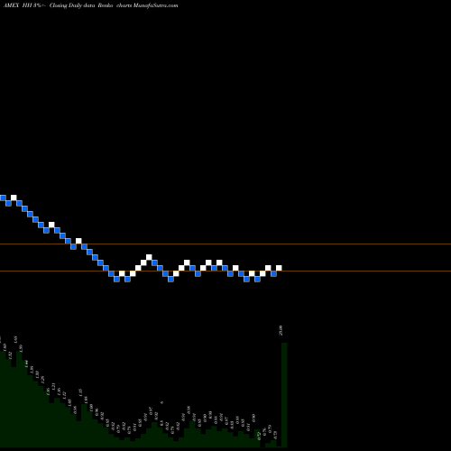 Free Renko charts Hooper Holmes HH share AMEX Stock Exchange 