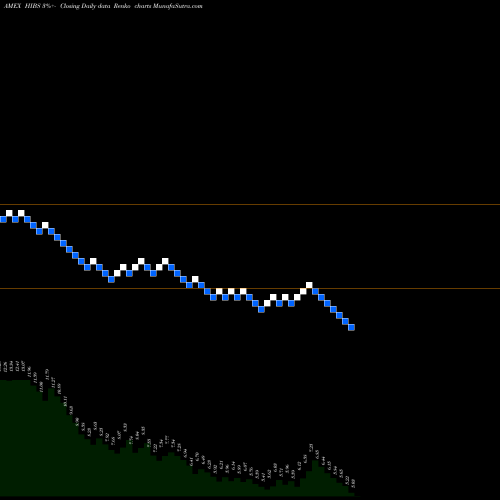 Free Renko charts S&P 500 High Beta Bear 3X Direxion HIBS share AMEX Stock Exchange 