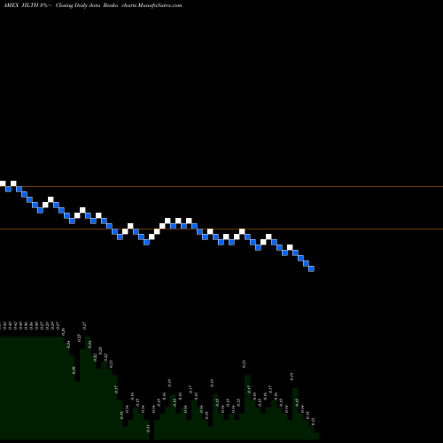 Free Renko charts Nobilis Health Corp. HLTH share AMEX Stock Exchange 