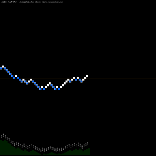 Free Renko charts Pioneer Diversified High Income Trust HNW share AMEX Stock Exchange 