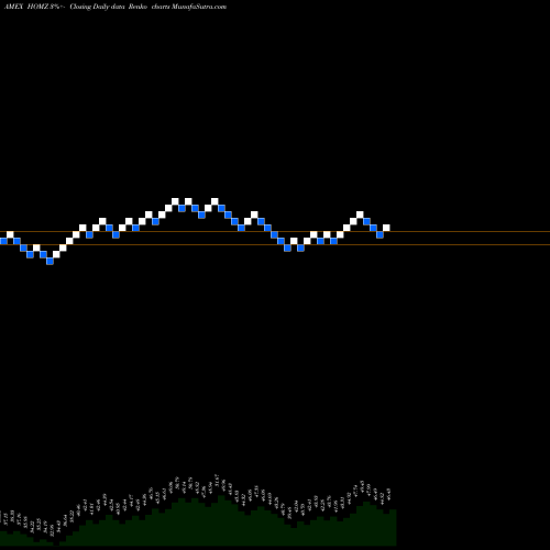 Free Renko charts Hoya Capital Housing ETF HOMZ share AMEX Stock Exchange 