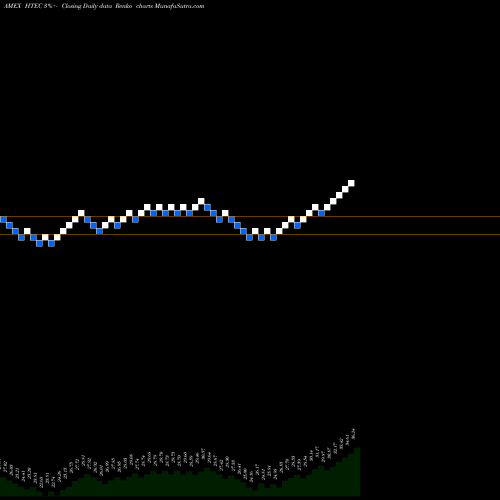 Free Renko charts Robo Global Healthcare Tech And Innovation ETF HTEC share AMEX Stock Exchange 