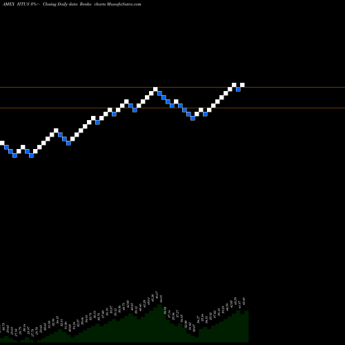 Free Renko charts Hull Tactical US ETF HTUS share AMEX Stock Exchange 