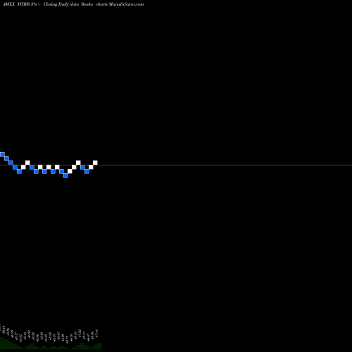 Free Renko charts Ishares Bb Rated Corporate Bond ETF HYBB share AMEX Stock Exchange 