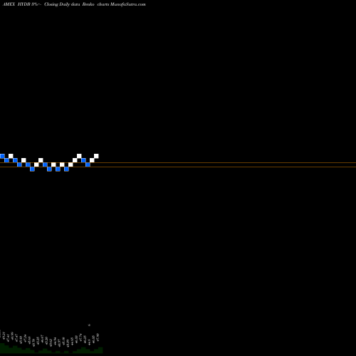 Free Renko charts High Yield Defensive Bond Ishares Edge ETF HYDB share AMEX Stock Exchange 
