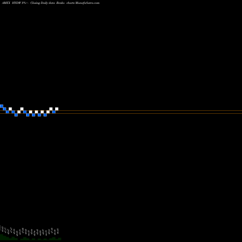 Free Renko charts Xtrackers Low Beta High Yield Bond ETF HYDW share AMEX Stock Exchange 