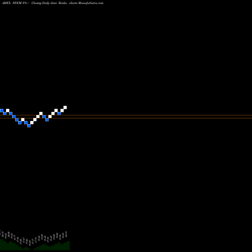 Free Renko charts Emrg Mkts High Yield Bd ETF Market HYEM share AMEX Stock Exchange 