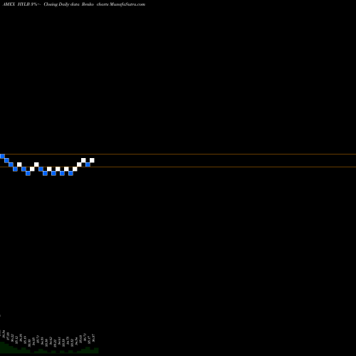 Free Renko charts D-X USD HI Yld Corp Bond ETF HYLB share AMEX Stock Exchange 