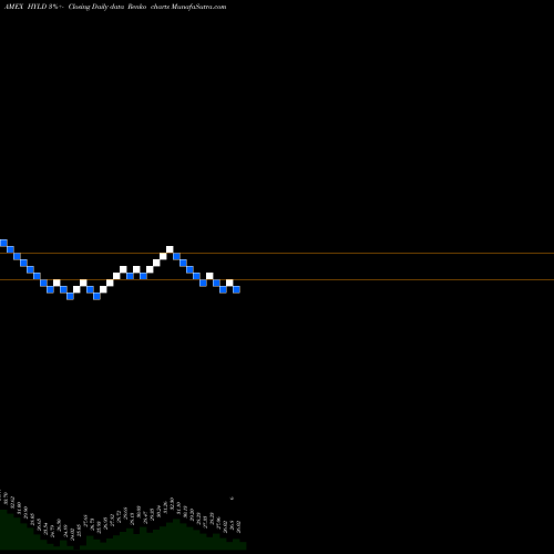 Free Renko charts Peritus High Yield ETF HYLD share AMEX Stock Exchange 