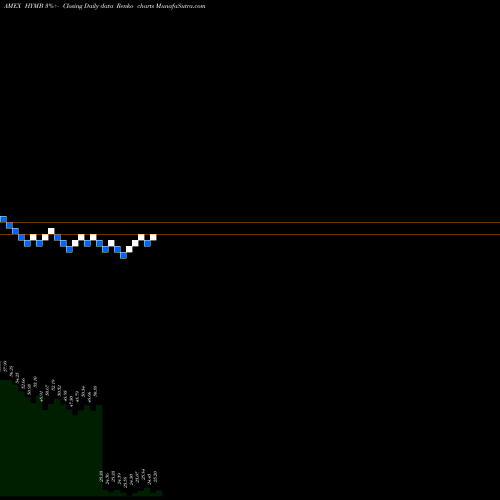 Free Renko charts SPDR S&P High Yield Municipal Bd HYMB share AMEX Stock Exchange 
